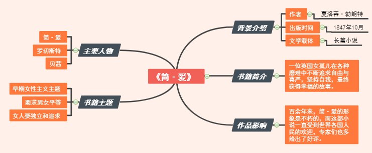 谁有简爱思维导图，跪求😁