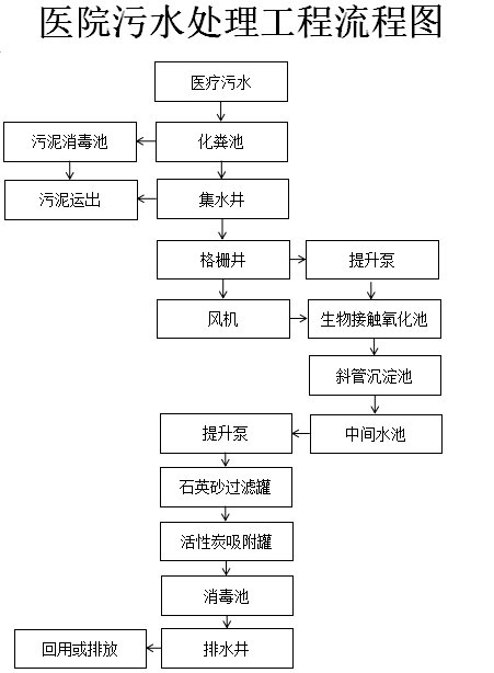 乡镇卫生院污水处理方案？跪求？