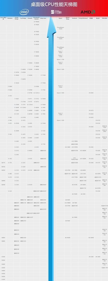 酷睿处理器排名