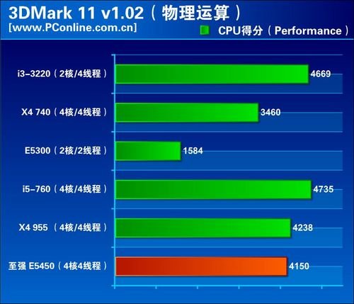 至强四核 XEON E5450真的能和I3 3220比？