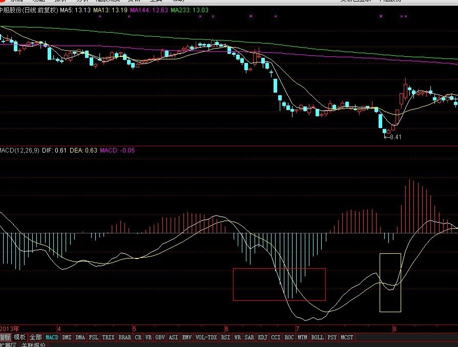 缠中说禅中的背驰到底是怎么回事 是MACD的柱子和最低股价背离吗？