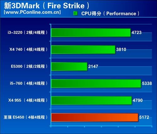 至强四核 XEON E5450真的能和I3 3220比？