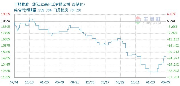 丁腈橡胶的划分标准