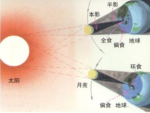 日食月食的形成示意图