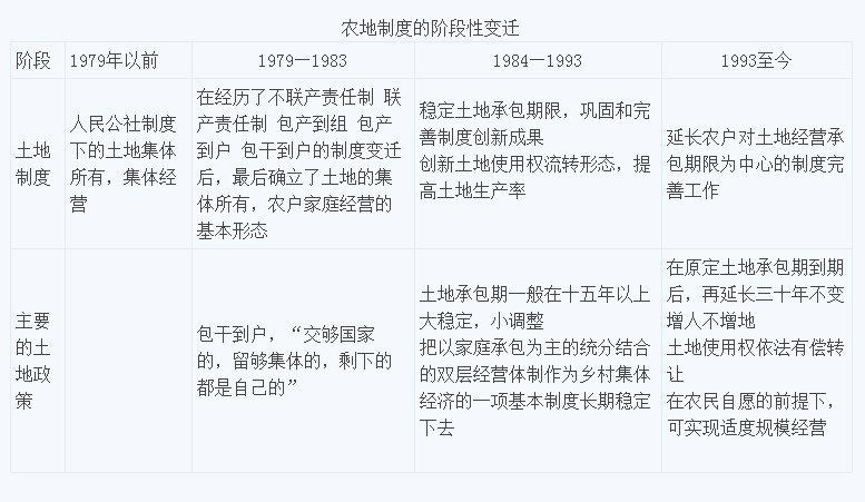 农村土地流转到底有何意义