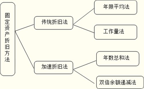 固定资产折旧怎么算