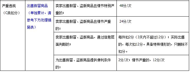 淘宝出售假冒产品扣分，售假扣分会有什么处罚