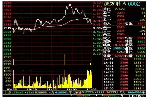 股票里的分时走势图怎么看的？红线和黄线分别代表什么意思啊？