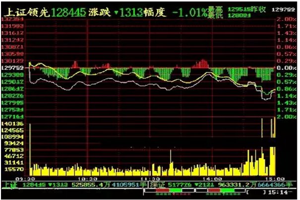 股票里的分时走势图怎么看的？红线和黄线分别代表什么意思啊？