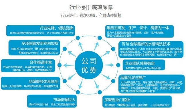 管易洁这个项目怎么样，水管清洗这个行业怎么样。