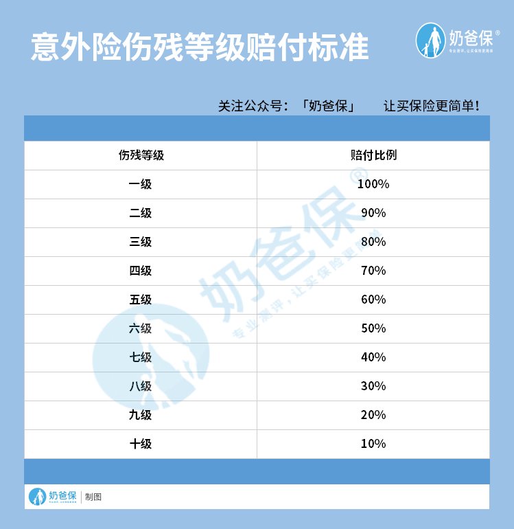 人保的意外伤害保险赔偿标准是什么