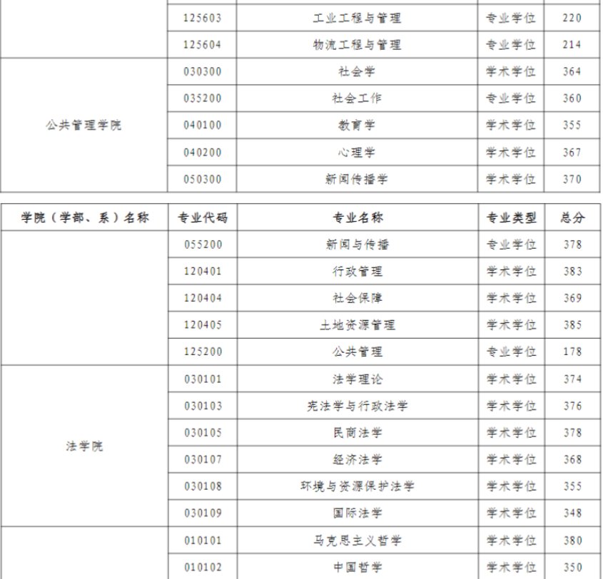 河海大学考研多少分能过初试