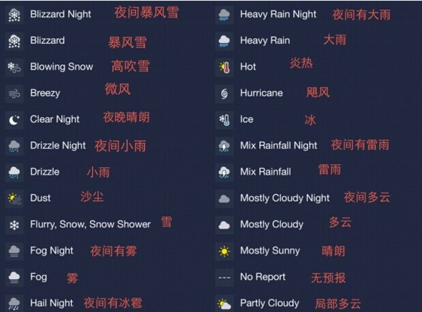 天气预报的图标都有哪些符号啊？