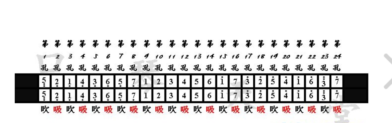 口琴上的1234567分别在什么位置我的口琴