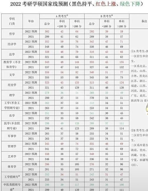 2022考研国家分数线多少分？