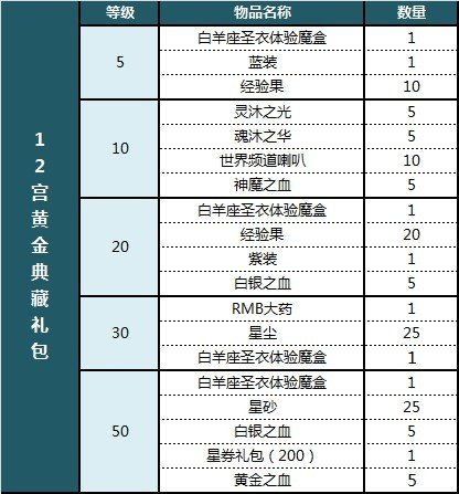 圣斗士星矢礼包大全 新手礼包辉煌礼包怎么领