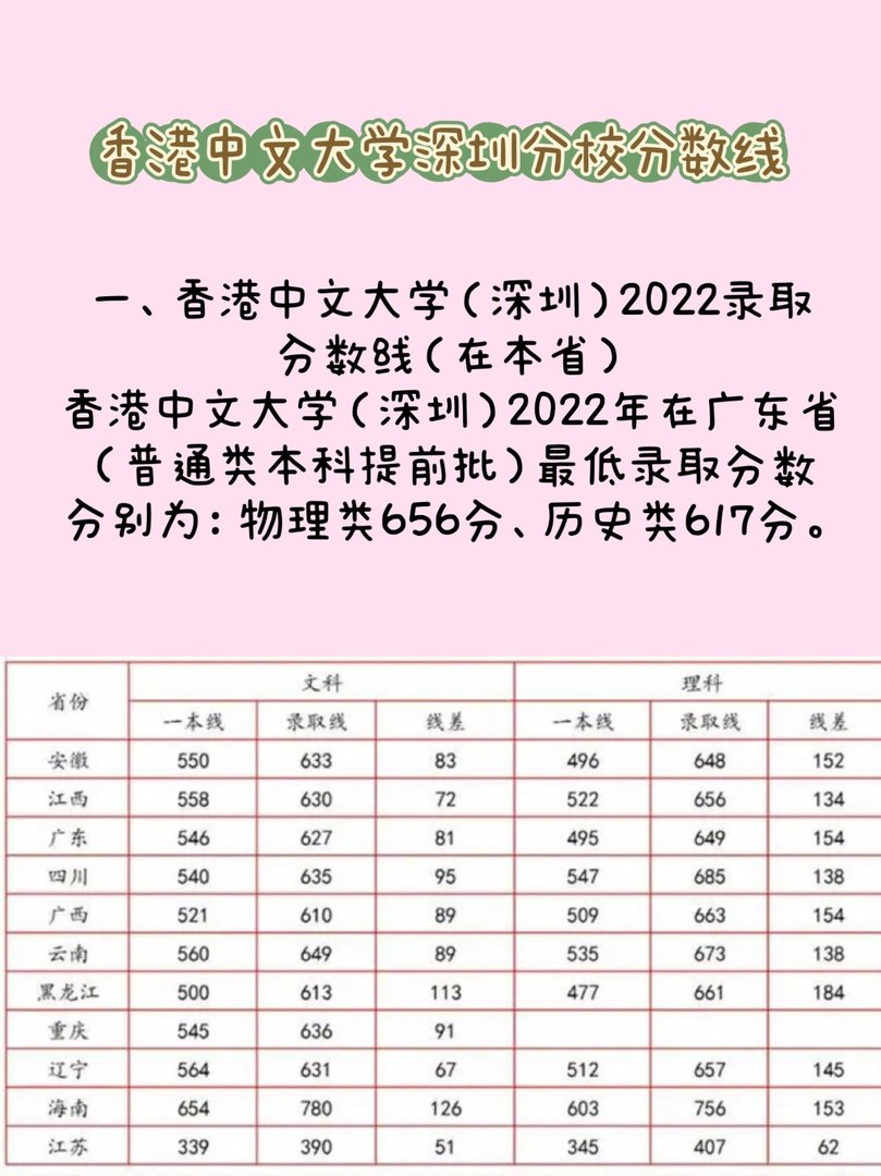 香港中文大学深圳校区录取分数线多少