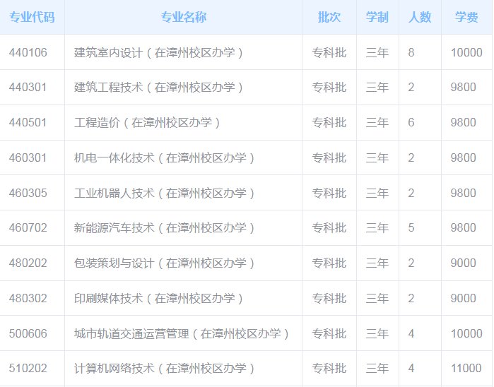 漳州吉马印刷职业技术学院的代码是多少？