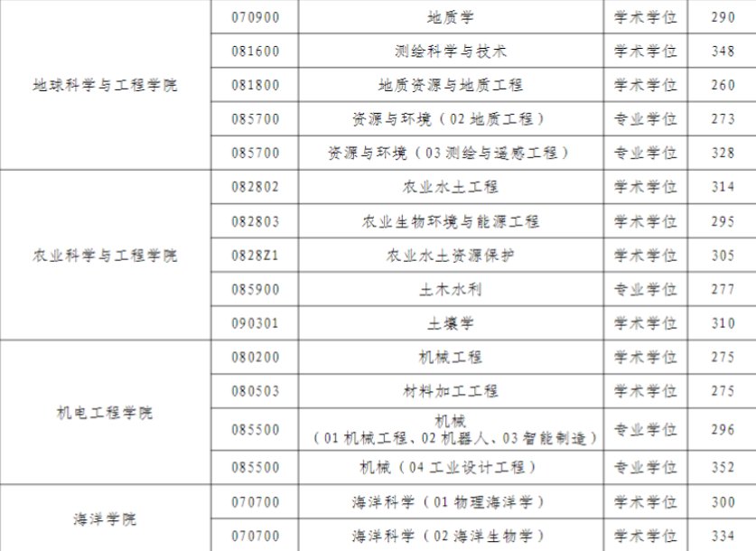 河海大学考研多少分能过初试