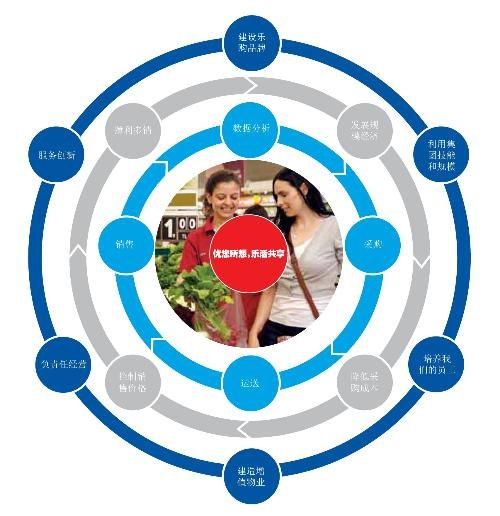 特易购的经营模式