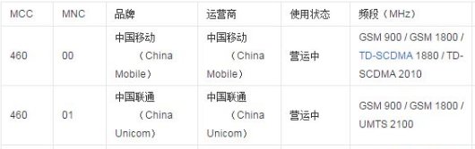 MCC是什么意思, MNC呢?