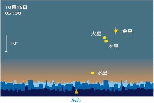 对于10月出现的5大天象，最佳的观测地点在哪里？