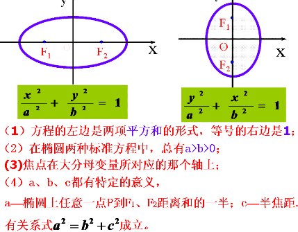椭圆的标准方程是什么？