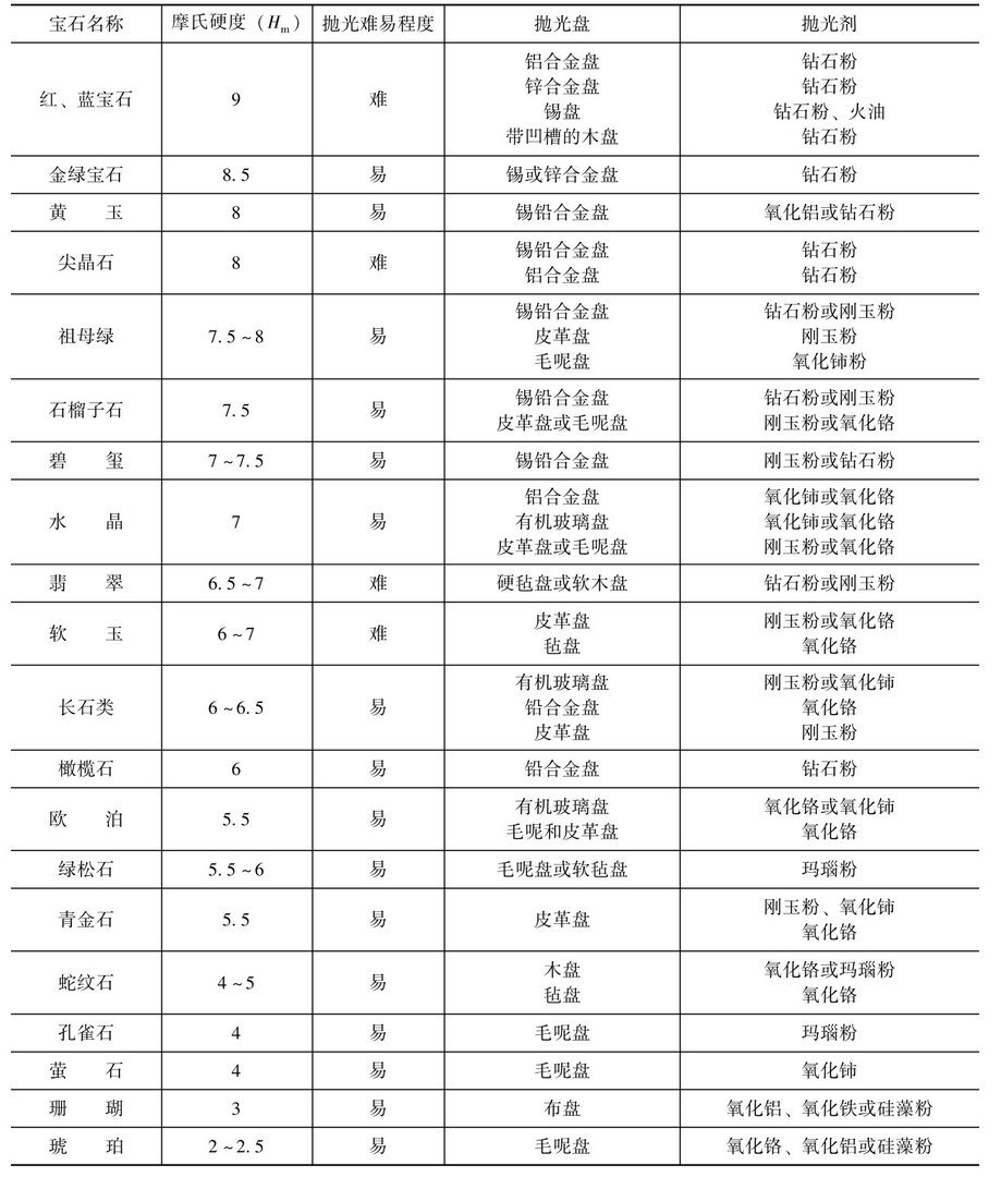 宝石的加工流程