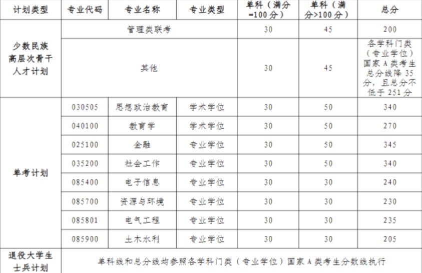 河海大学考研多少分能过初试