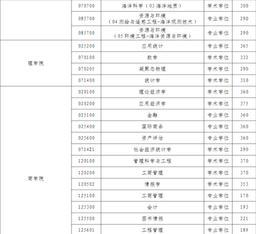 河海大学考研多少分能过初试