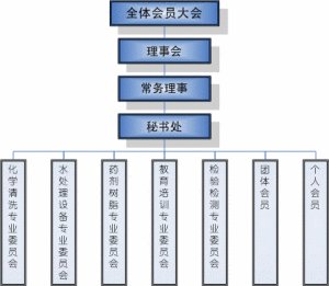 中国锅炉水处理协会的组织机构