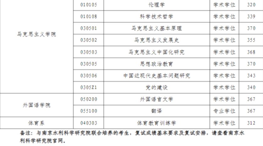 河海大学考研多少分能过初试
