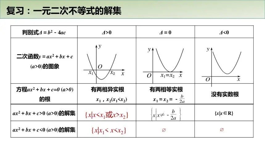 一元二次不等式的6种解法有哪些？怎样解？