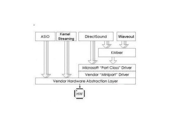directsound和wave sound有什么区别？