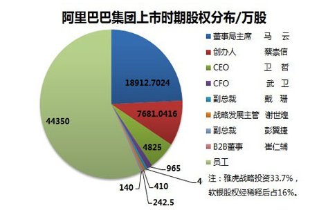 阿里巴巴股权结构图解