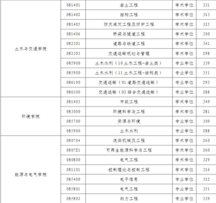 河海大学考研多少分能过初试