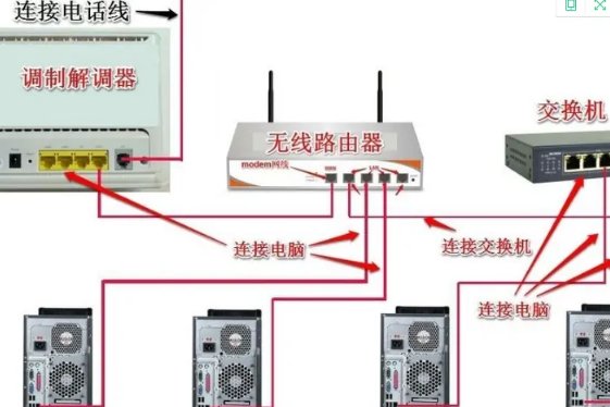 交换机和路由器的正确连接方法