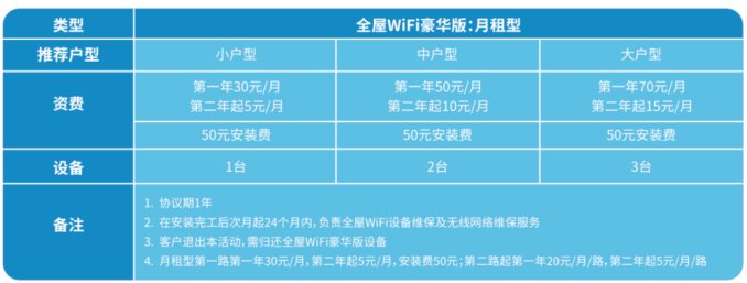 100M宽带还是卡，请问中国电信的全屋WiFi，有什么好的套餐呢?