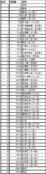英雄杀中的官职都有那些啊、我现在280的功勋 是大使 ，在往上都有什么啊？