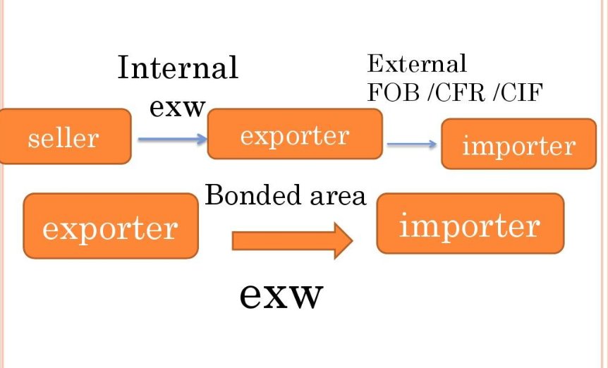 EXW里的EX指的是什么？