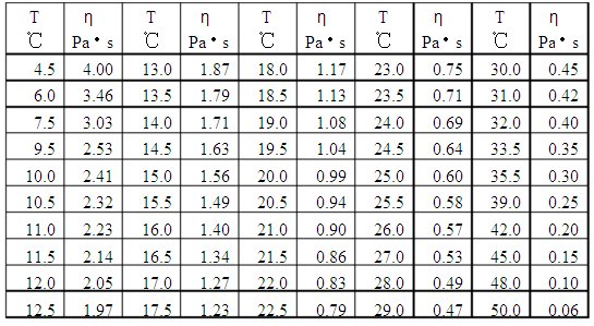 20摄氏度时，蓖麻油的粘滞系数是多少？