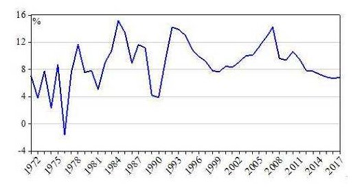 GDP增长率如何计算？