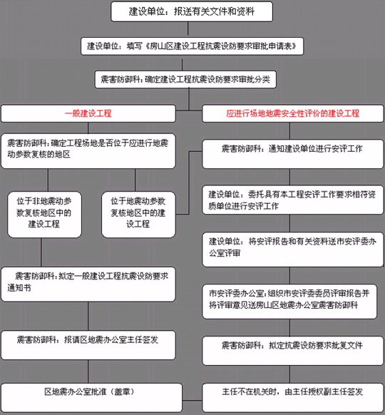 抗震设防的标准