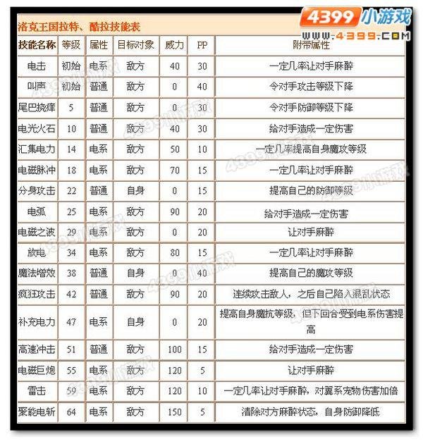 跪求洛克王国拉特技能和技能的命中率 练级路线