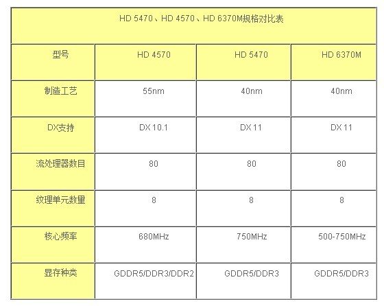 请问显卡ATI的5470与ATI的6370那个好些,求大侠指教