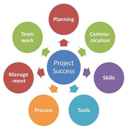 管理信息系统csf是什么意思