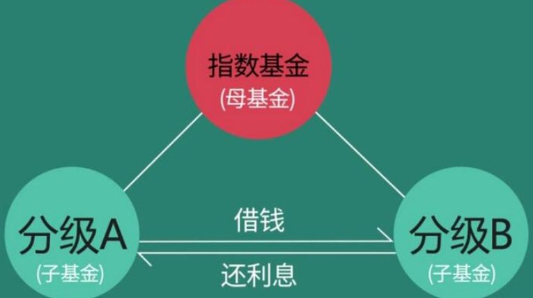 指数基金分级A与分级B，它们的区别是什么？
