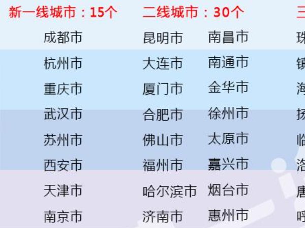 新一二三线城市名单