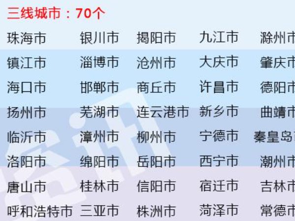 新一二三线城市名单