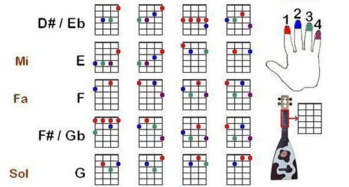 尤克里里和弦 F7 ，G7，Em，怎么按啊 求解